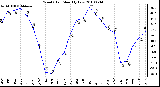 Milwaukee Weather Wind Chill Monthly Low