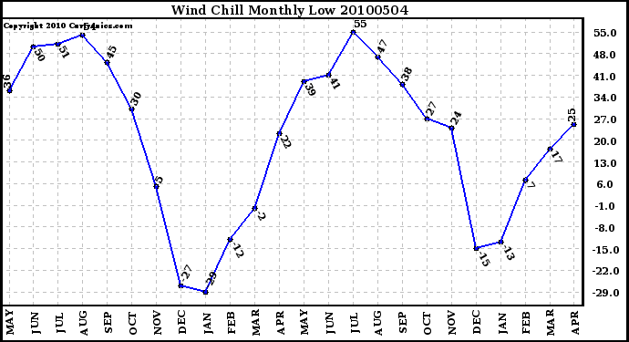 Milwaukee Weather Wind Chill Monthly Low