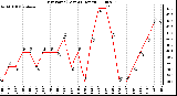 Milwaukee Weather Dew Point (Last 24 Hours)