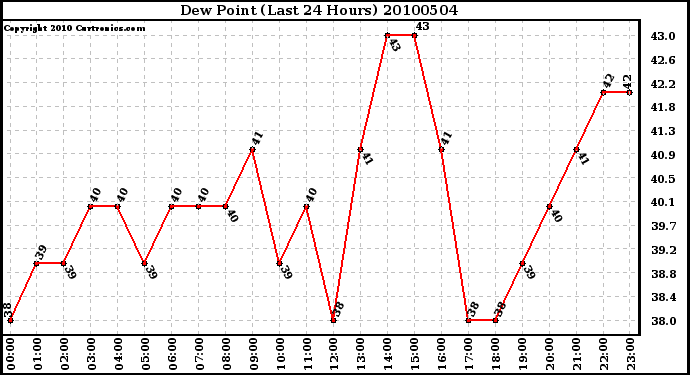 Milwaukee Weather Dew Point (Last 24 Hours)