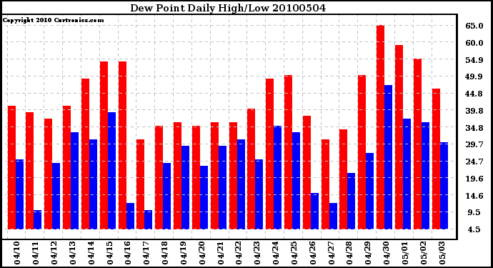 Milwaukee Weather Dew Point Daily High/Low