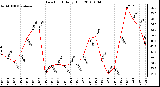 Milwaukee Weather Dew Point Daily High