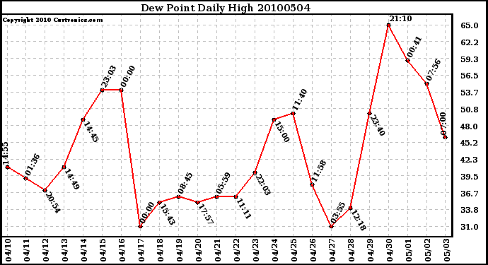 Milwaukee Weather Dew Point Daily High