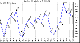 Milwaukee Weather Dew Point Daily Low