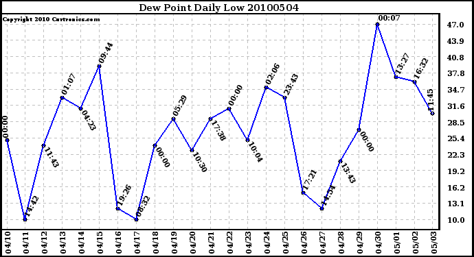 Milwaukee Weather Dew Point Daily Low