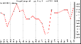 Milwaukee Weather Evapotranspiration per Day (Inches)