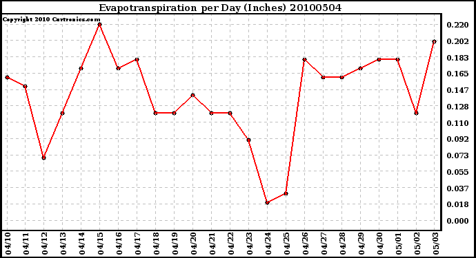 Milwaukee Weather Evapotranspiration per Day (Inches)