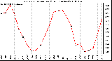 Milwaukee Weather Evapotranspiration per Month (Inches)