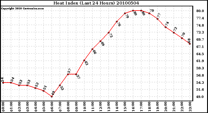 Milwaukee Weather Heat Index (Last 24 Hours)