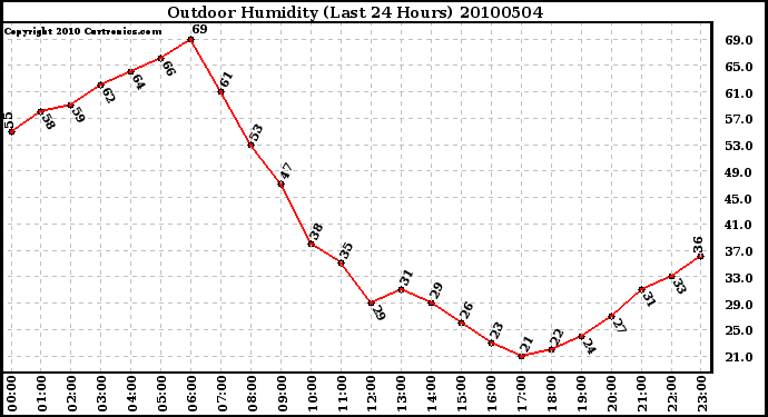 Milwaukee Weather Outdoor Humidity (Last 24 Hours)