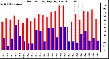 Milwaukee Weather Outdoor Humidity Daily High/Low