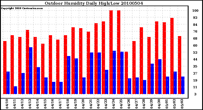 Milwaukee Weather Outdoor Humidity Daily High/Low