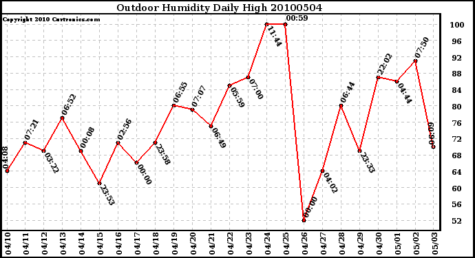 Milwaukee Weather Outdoor Humidity Daily High