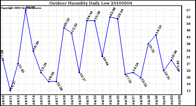 Milwaukee Weather Outdoor Humidity Daily Low