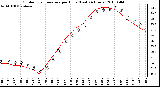 Milwaukee Weather Outdoor Temperature per Hour (Last 24 Hours)