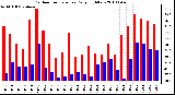 Milwaukee Weather Outdoor Temperature Daily High/Low