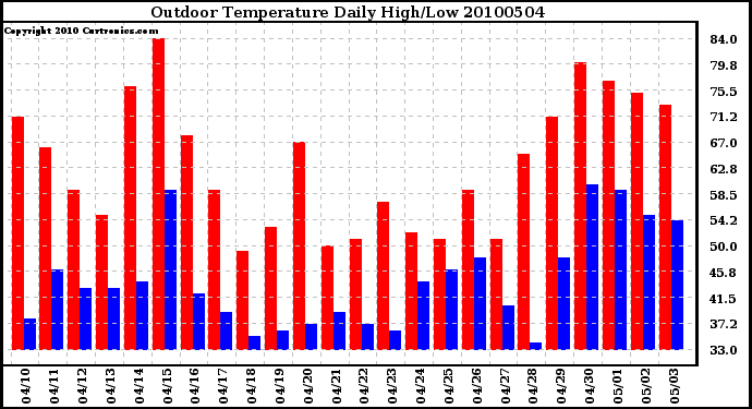 Milwaukee Weather Outdoor Temperature Daily High/Low