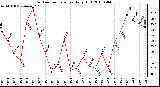 Milwaukee Weather Outdoor Temperature Daily High