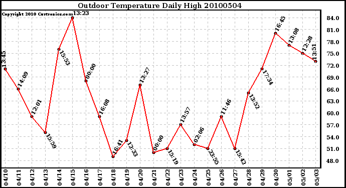 Milwaukee Weather Outdoor Temperature Daily High