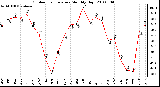 Milwaukee Weather Outdoor Temperature Monthly High