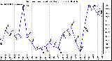 Milwaukee Weather Outdoor Temperature Daily Low