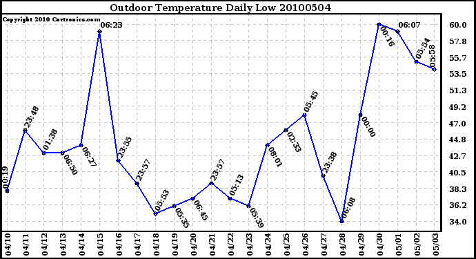 Milwaukee Weather Outdoor Temperature Daily Low