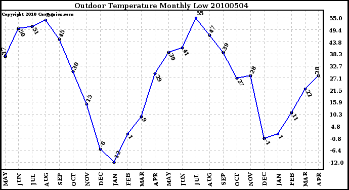 Milwaukee Weather Outdoor Temperature Monthly Low