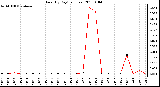 Milwaukee Weather Rain (By Day) (inches)