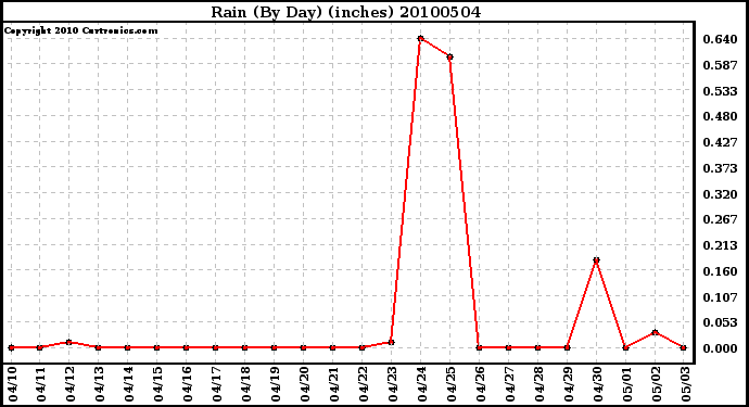 Milwaukee Weather Rain (By Day) (inches)