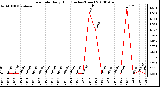 Milwaukee Weather Rain Rate Daily High (Inches/Hour)