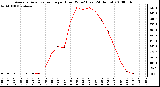 Milwaukee Weather Average Solar Radiation per Hour W/m2 (Last 24 Hours)