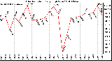 Milwaukee Weather Solar Radiation Daily High W/m2