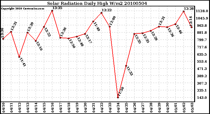 Milwaukee Weather Solar Radiation Daily High W/m2