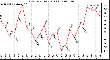 Milwaukee Weather THSW Index Daily High (F)