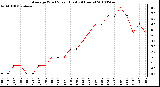 Milwaukee Weather Average Wind Speed (Last 24 Hours)