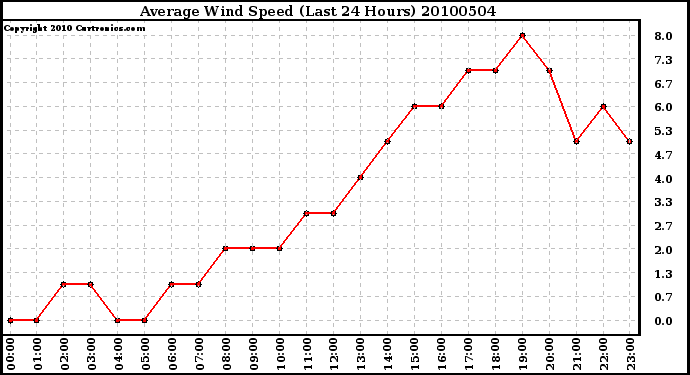 Milwaukee Weather Average Wind Speed (Last 24 Hours)