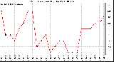 Milwaukee Weather Wind Direction (By Day)