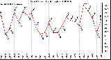 Milwaukee Weather Wind Speed Daily High