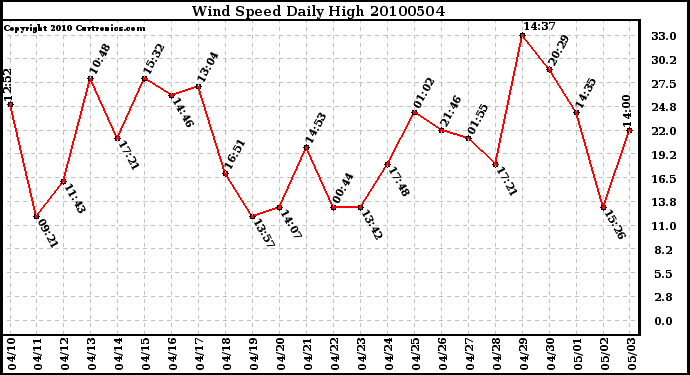 Milwaukee Weather Wind Speed Daily High