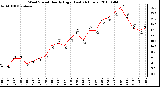 Milwaukee Weather Wind Speed Hourly High (Last 24 Hours)