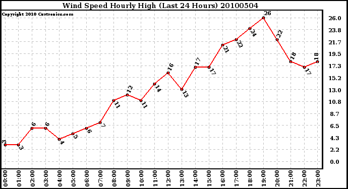 Milwaukee Weather Wind Speed Hourly High (Last 24 Hours)