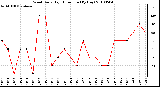 Milwaukee Weather Wind Daily High Direction (By Day)