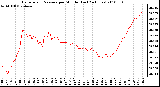 Milwaukee Weather Barometric Pressure per Minute (Last 24 Hours)