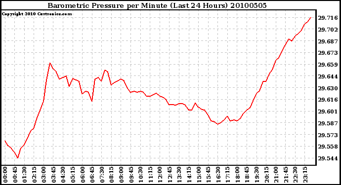 Milwaukee Weather Barometric Pressure per Minute (Last 24 Hours)