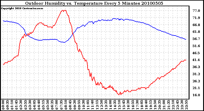 Milwaukee Weather Outdoor Humidity vs. Temperature Every 5 Minutes