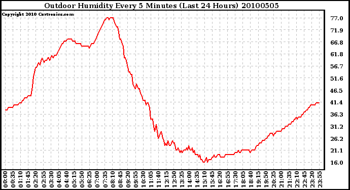 Milwaukee Weather Outdoor Humidity Every 5 Minutes (Last 24 Hours)