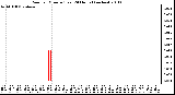 Milwaukee Weather Rain per Minute (Last 24 Hours) (inches)