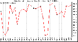 Milwaukee Weather Solar Radiation Avg per Day W/m2/minute