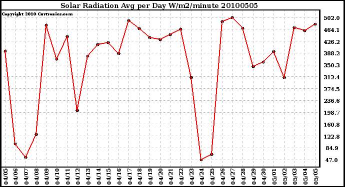 Milwaukee Weather Solar Radiation Avg per Day W/m2/minute