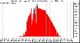 Milwaukee Weather Solar Radiation per Minute W/m2 (Last 24 Hours)